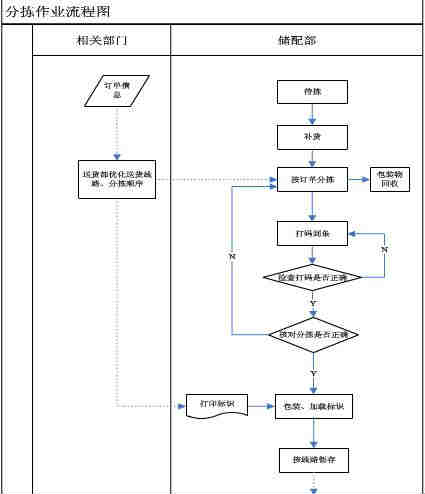 卷煙物流分揀流程示意圖