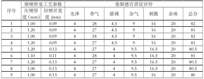 煙梗形變參數(shù)與卷煙感官質(zhì)量評分