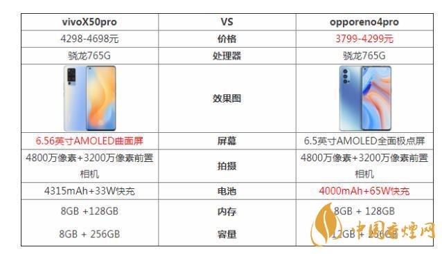 vivoX50pro和opporeno4pro哪個好-參數(shù)對比測評！