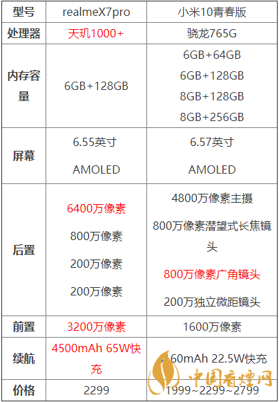 realmex7pro和小米10青春版哪個(gè)好？?jī)煽钍謾C(jī)參數(shù)對(duì)比測(cè)評(píng)！