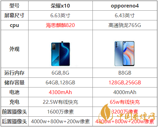 opporeno4和榮耀x10哪個(gè)好-opporeno4和榮耀x10參數(shù)對比測評