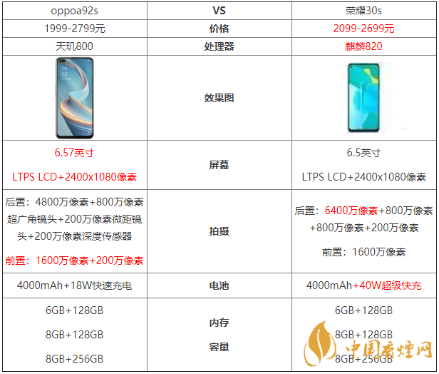 oppoa92s和榮耀30s參數(shù)對比-oppoa92s和榮耀30s哪個好？