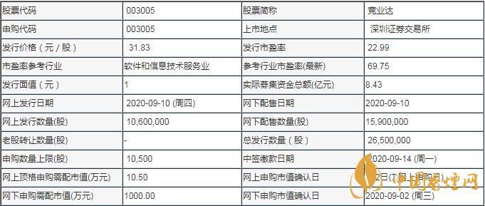 003005競業(yè)達(dá)中簽率查詢  競業(yè)達(dá)發(fā)行價(jià)格介紹