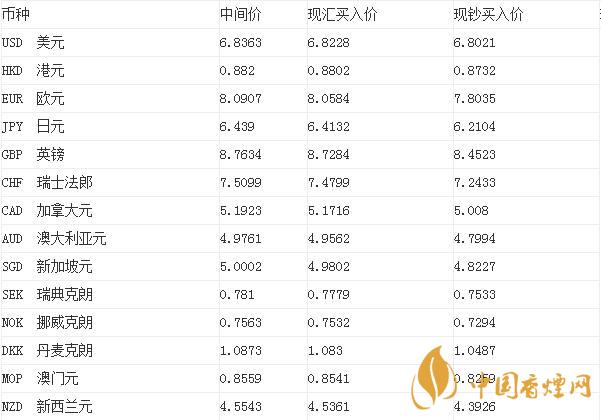 2020年9月11日廣發(fā)銀行外匯牌價表查詢  廣發(fā)銀行美元匯率是多少