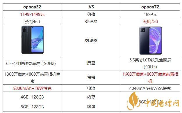 oppoa32和oppoa72哪個好？oppoa32和oppoa72最新參數(shù)對比