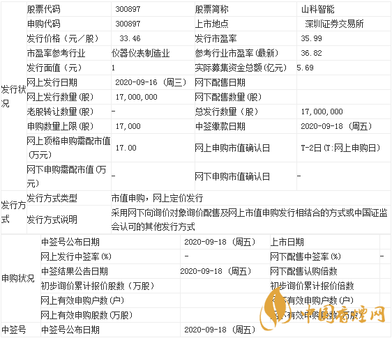 山科智能申購寶典 山科智能科技股份上市最新情況