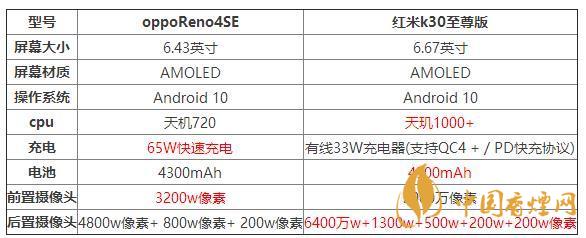 oppoReno4SE和紅米k30至尊版哪個(gè)好？?jī)煽钍謾C(jī)參數(shù)對(duì)比測(cè)評(píng)