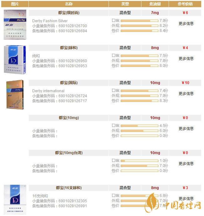 都寶香煙多少錢一包 2020年都寶香煙價(jià)格表一覽