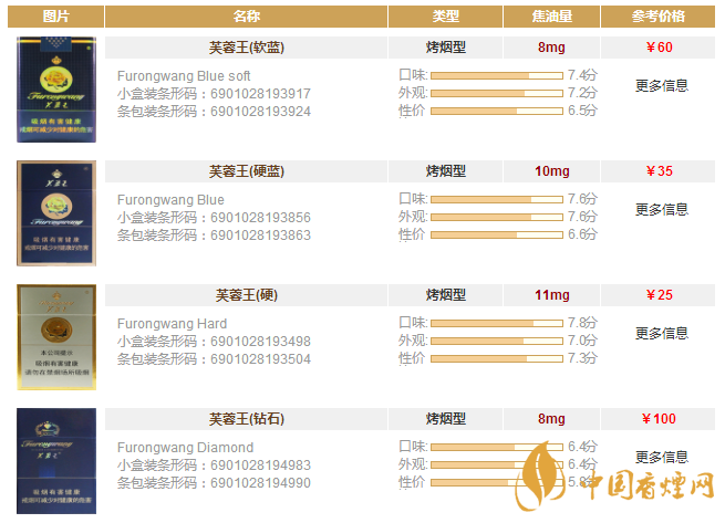 芙蓉王香煙全部系列價(jià)格表一覽 芙蓉王香煙多少錢一盒