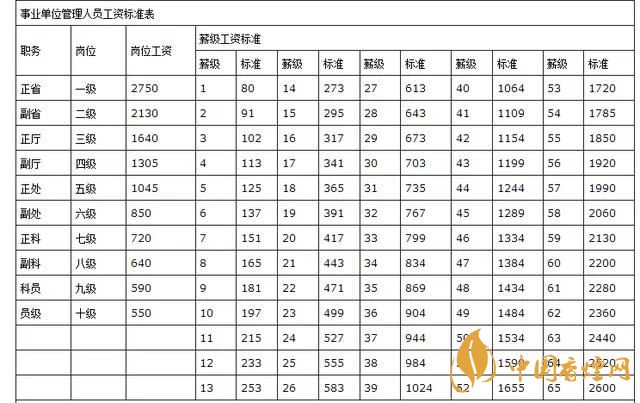 事業(yè)單位工資待遇怎么樣 事業(yè)單位工資標(biāo)準(zhǔn)表2020