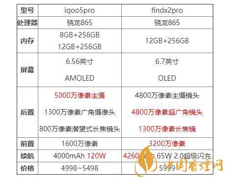 iqoo5pro和findx2pro哪個好？iqoo5pro和findx2pro對比分析