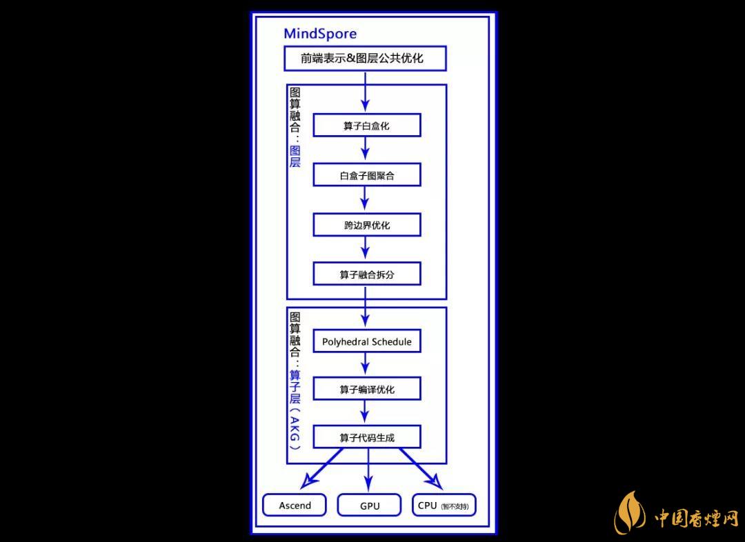 華為MindSpore1.0是什么？華為MindSpore1.0有什么用？