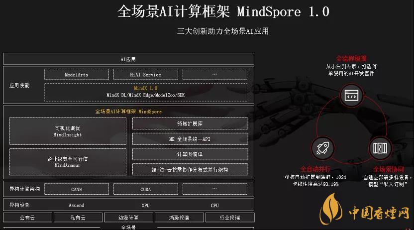 華為MindSpore1.0是什么？華為MindSpore1.0有什么用？