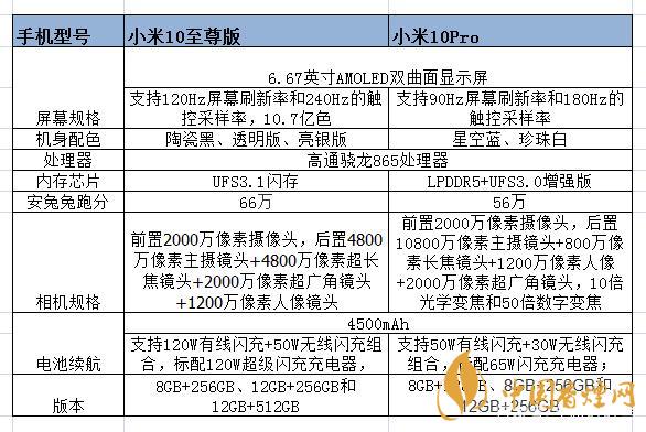 小米10至尊和小米pro的區(qū)別-小米10至尊和小米pro哪個(gè)好？