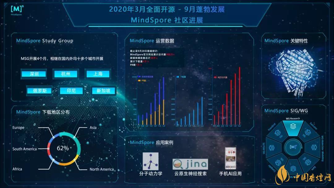 華為MindSpore1.0是什么？華為MindSpore1.0有什么用？