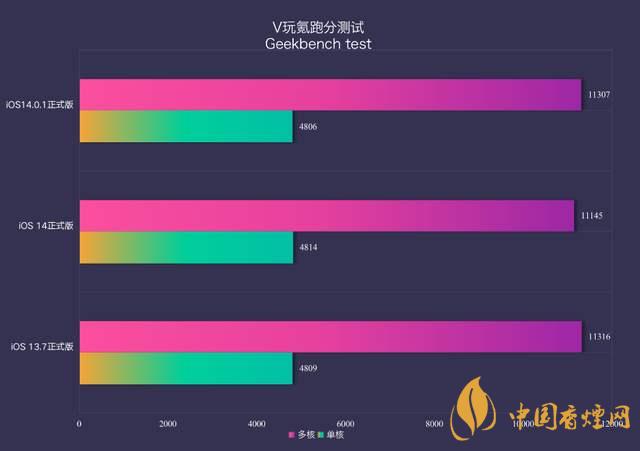 ios14.0.1續(xù)航怎么樣？ios14.0.1續(xù)航提升了嗎？