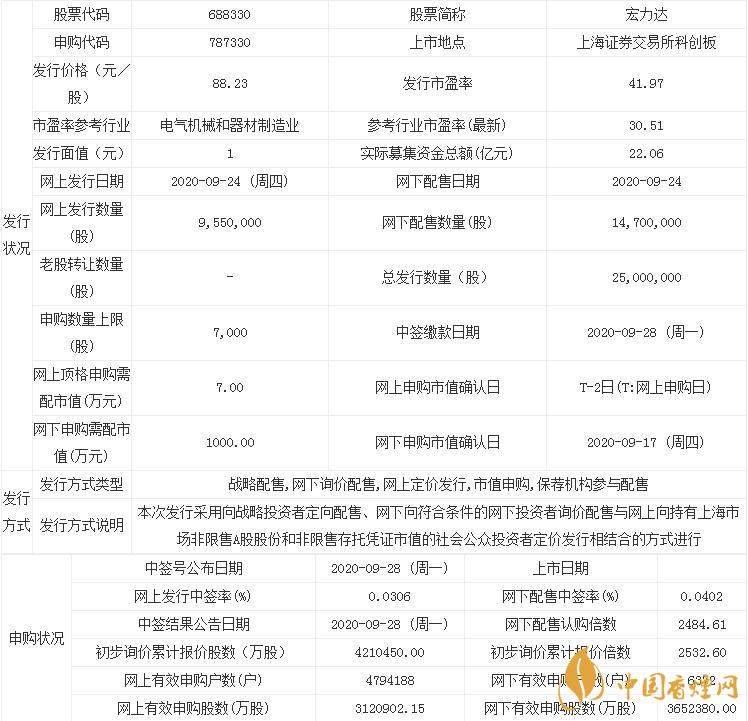 宏力達(dá)688330中簽號(hào)公布  新股宏力達(dá)中簽號(hào)有哪些