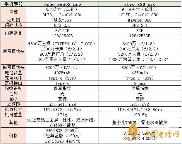 opporeno3pro和vivox30pro手機參數(shù)信息對比2020