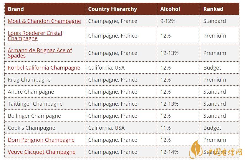 2020世界十大香檳品牌價格排行榜