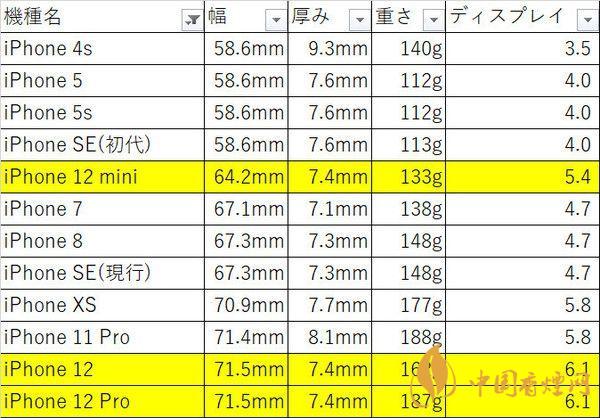 iphone12mini尺寸多大？iphone12mini機身尺寸 