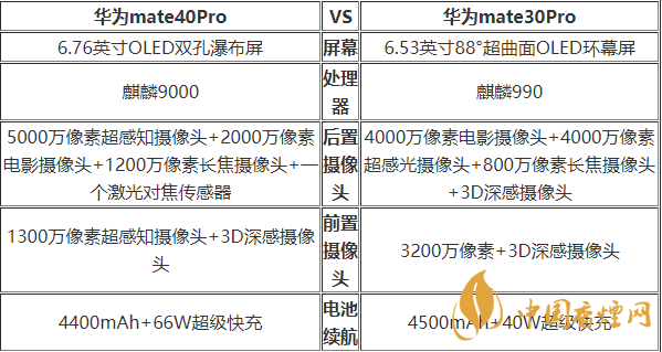 華為mate40pro和華為mate30pro哪款值得入手-華為mate40pro對比參數(shù)2020