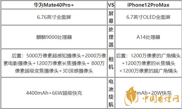 華為Mate40Pro+和蘋果12ProMax對比 哪款更好？