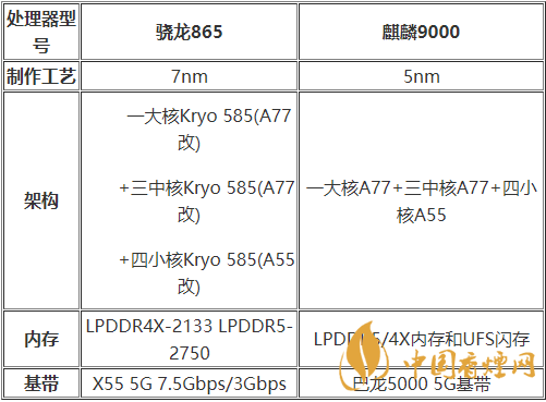 麒麟9000和驍龍875哪種好？麒麟9000和驍龍875跑分詳情2020