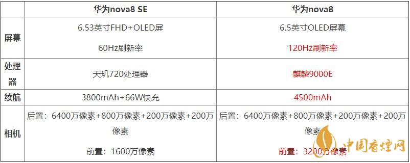 華為nova8SE和華為nova8對(duì)比 哪款手機(jī)更好？