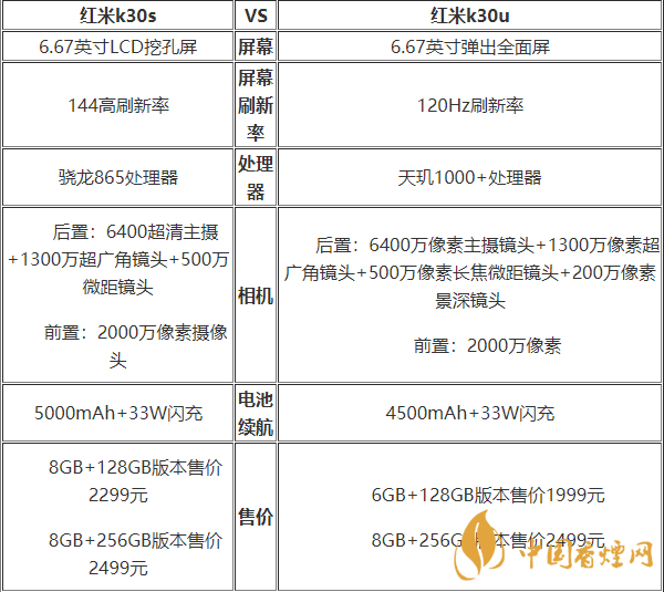 紅米k30s和k30u有什么區(qū)別-紅米k30s和k30u手機(jī)參數(shù)性能對(duì)比2020