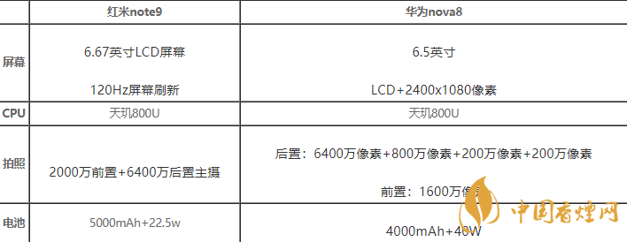 紅米note9和華為nova8哪款更好-紅米note9和華為nova參數(shù)區(qū)別