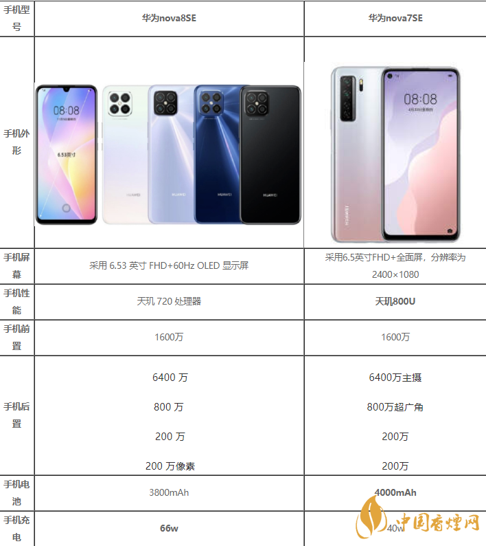華為nova8SE和華為nova7SE哪款好-華為nova8SE和華為nova7SE參數(shù)對(duì)比