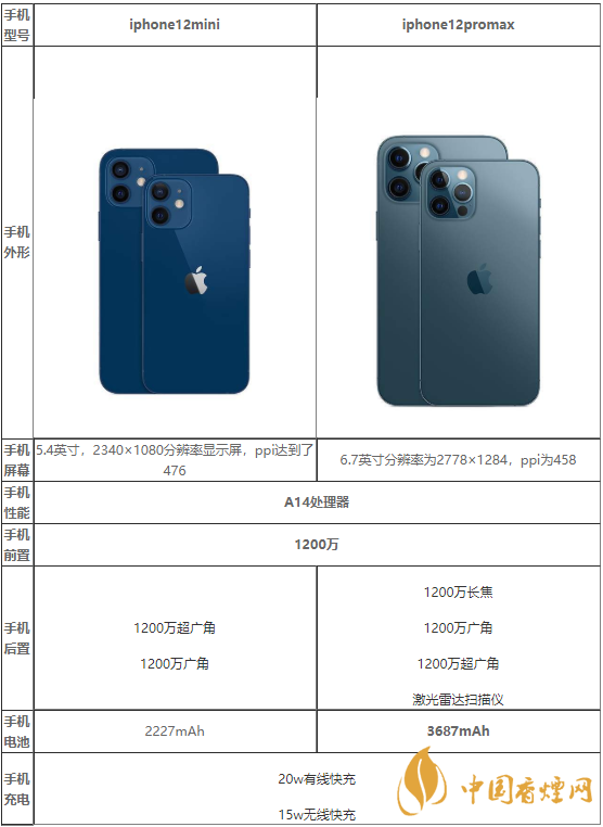 iphone12mini和iphone12promax買哪款-性能參數(shù)對比介紹