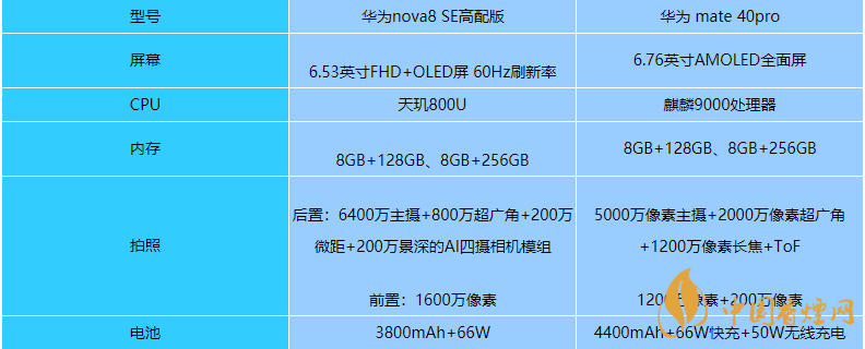 華為nova8se高配版和華為mate40pro買(mǎi)哪款-參數(shù)對(duì)比介紹