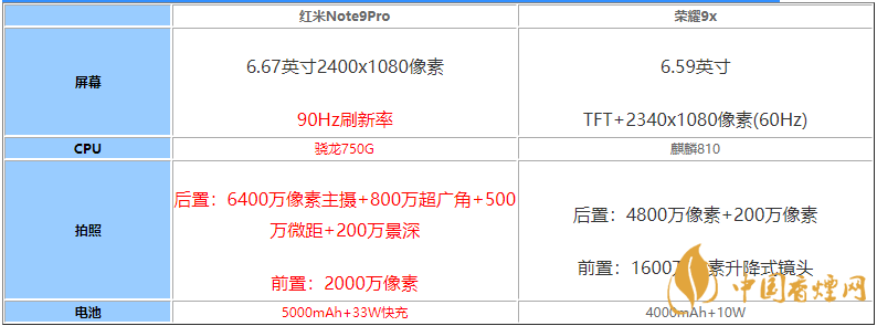 紅米note9pro和榮耀9x誰的性價比高-手機參數性能對比