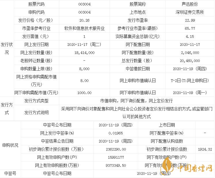 聲迅股份中簽率公布   新股聲迅股份中簽率查詢