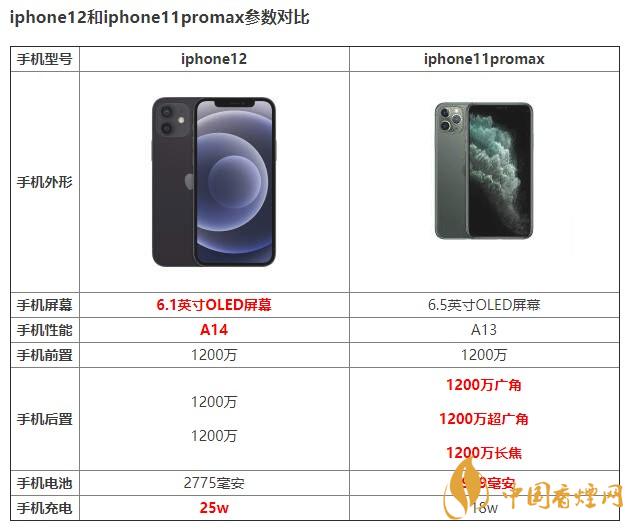 iphone12和iphone11promax有什么區(qū)別 如何選擇？