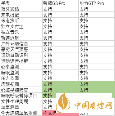 華為watchgt2pro和榮耀gspro參數(shù)對(duì)比 哪個(gè)更好