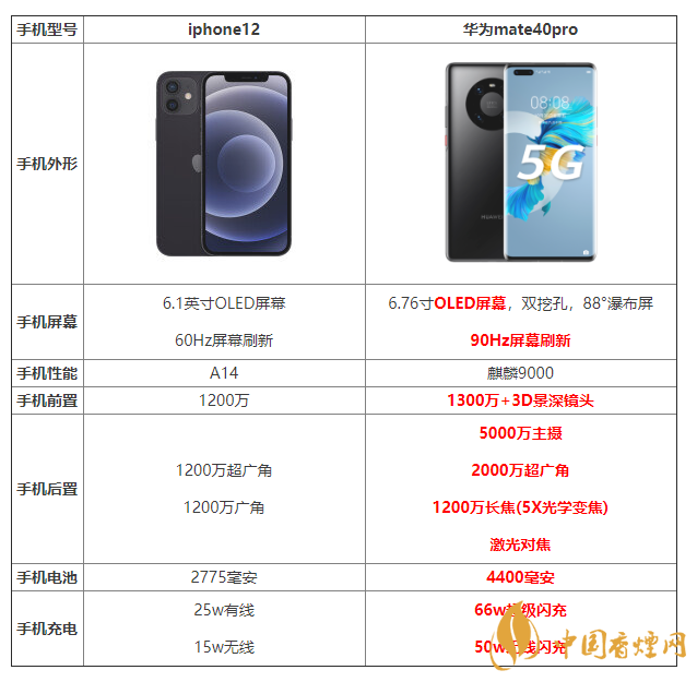 iphone12和mate40pro配置對(duì)比 怎么選擇