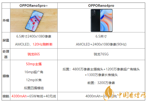 OPPOReno5pro+和Reno4pro怎么選 參數對比