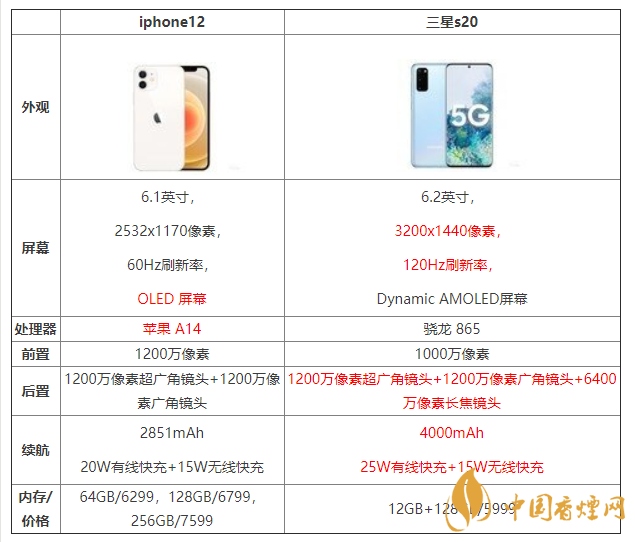 iphone12和三星s20怎么選 iphone12和三星s20參數(shù)對比