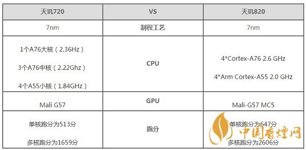 天璣820和天璣720哪個好-天璣820和天璣720區(qū)別