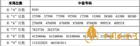 立方制藥003020中簽號是什么 立方制藥中簽號查詢