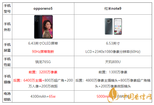 opporeno5和紅米note9參數(shù)對比 opporeno5和紅米note9哪個更好