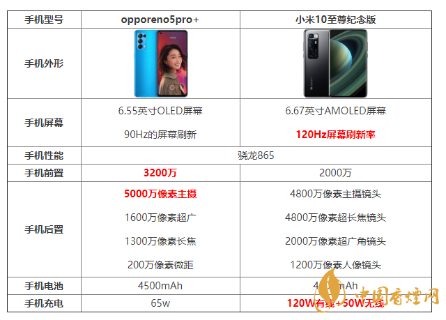 opporeno5pro+和小米10至尊紀(jì)念版怎么選 參數(shù)對(duì)比