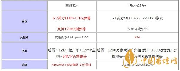 三星S21+和iPhone12Pro哪個值得入手-2020參數(shù)配置對比測評