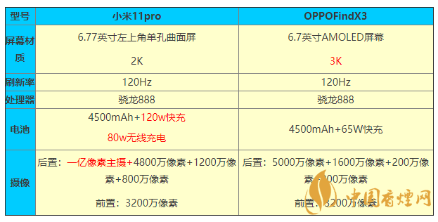 小米11pro和OPPOFindX3參數(shù)對比 怎么選？