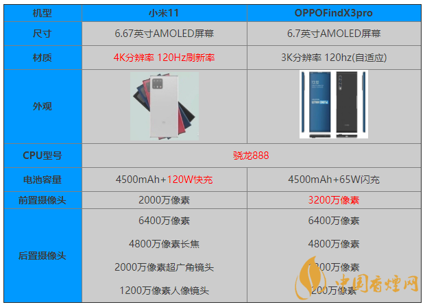 小米11和OPPOFindX3pro參數(shù)對比 怎么選？