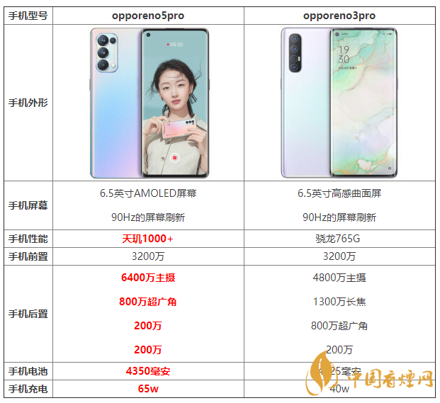 opporeno5pro和opporeno3pro優(yōu)缺點(diǎn) 怎么選？