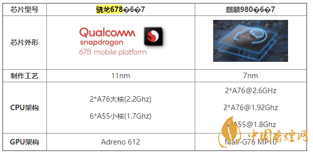 驍龍678跟麒麟980哪個比較好 驍龍678跟麒麟980參數介紹