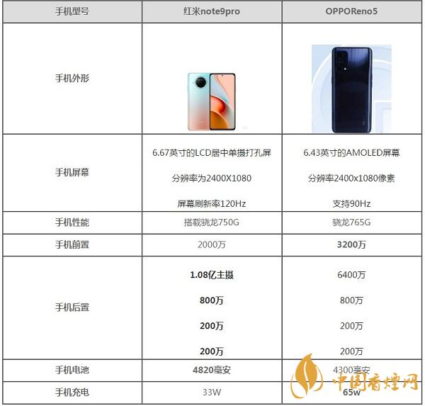 紅米Note9Pro和OPPOReno5最新參數(shù)對比-哪款更好用